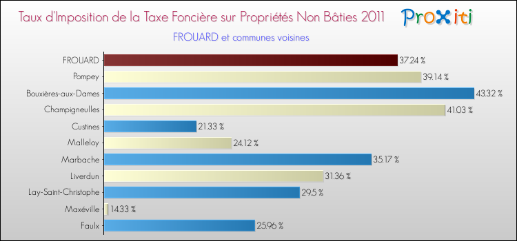 Taux d'imposition de la taxe foncière sur les immeubles et terrains non batis 2011 pour FROUARD et les communes proches Comparaison des taux d'imposition de la taxe foncière sur les immeubles et terrains non batis 2011 pour FROUARD et les communes voisines