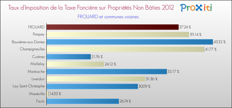 Taux d'imposition de la taxe foncière sur les immeubles et terrains non batis 2012 pour FROUARD et les communes proches Comparaison des taux d'imposition de la taxe foncière sur les immeubles et terrains non batis 2012 pour FROUARD et les communes voisines
