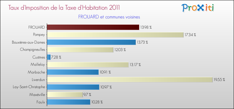 Taux d'imposition de la taxe d'habitation 2011 pour FROUARD et les communes proches Comparaison des taux d'imposition de la taxe d'habitation 2011 pour FROUARD et les communes voisines