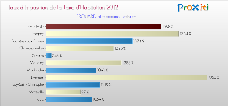 Taux d'imposition de la taxe d'habitation 2012 pour FROUARD et les communes proches Comparaison des taux d'imposition de la taxe d'habitation 2012 pour FROUARD et les communes voisines
