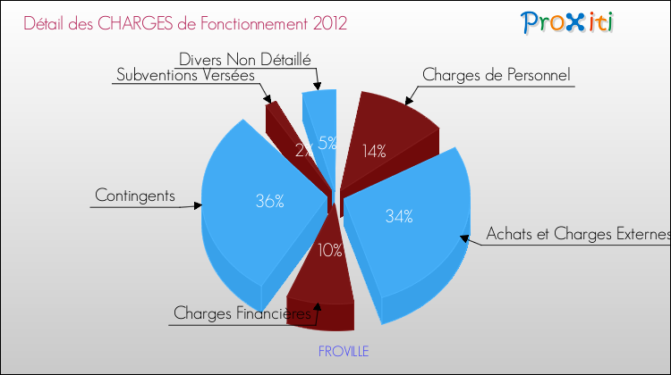 Décomposition des Charges de Fonctionnement 2012 de la commune de FROVILLE Charges de Fonctionnement 2012 pour la commune de FROVILLE