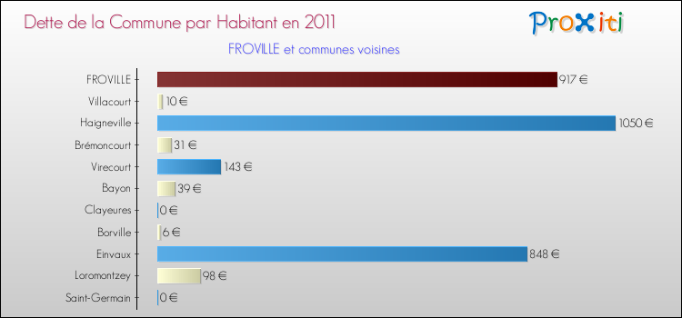 Dette par habitant de la commune en 2011 pour FROVILLE et les communes proches Comparaison de la dette par habitant de la commune en 2011 pour FROVILLE et les communes voisines