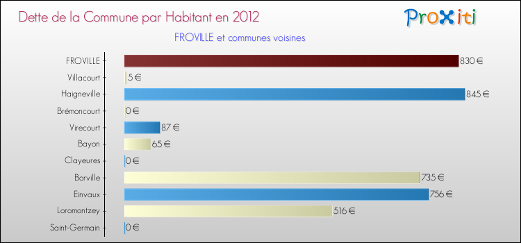 Dette par habitant de la commune en 2012 pour FROVILLE et les communes proches Comparaison de la dette par habitant de la commune en 2012 pour FROVILLE et les communes voisines