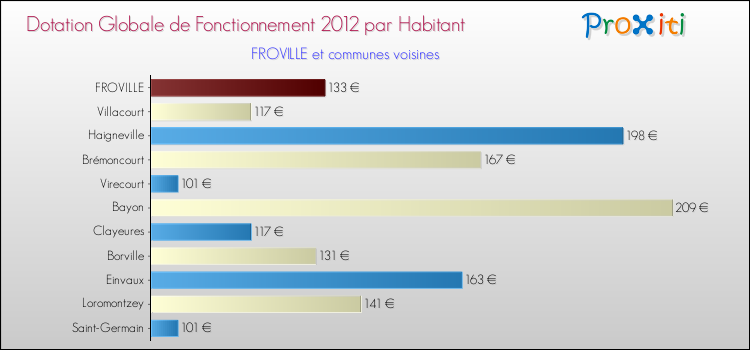 Montant des dotations globales de fonctionnement DGF par Habitant pour FROVILLE et les communes proches Comparaison des des dotations globales de fonctionnement DGF par habitant pour FROVILLE et les communes voisines