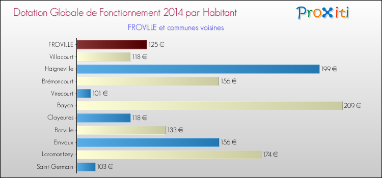 Montant des dotations globales de fonctionnement DGF par Habitant pour FROVILLE et les communes proches en 2014. Comparaison des des dotations globales de fonctionnement DGF par habitant pour FROVILLE et les communes voisines en 2014.