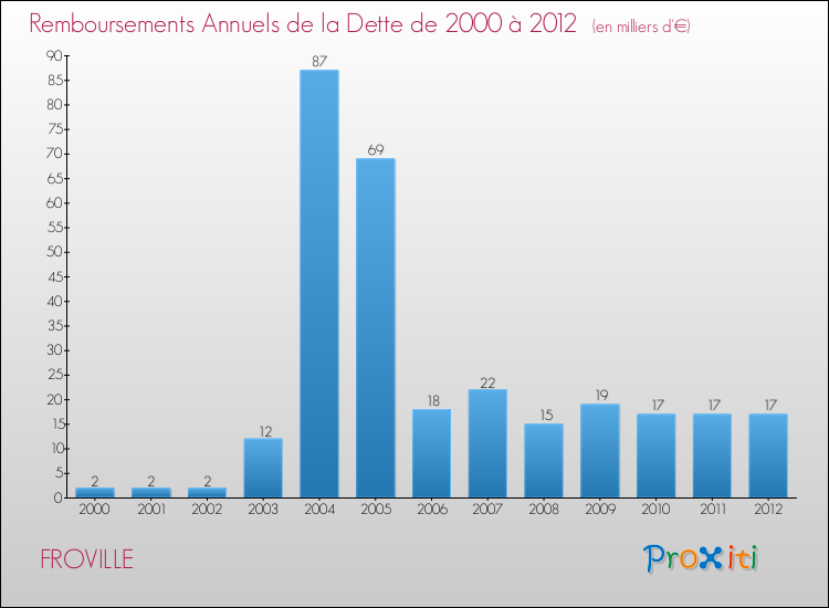 Evolution de l'annuité de la dette pour la commune de FROVILLE de 2000 à 2012 Annuités de la dette pour FROVILLE de 2000 à 2012