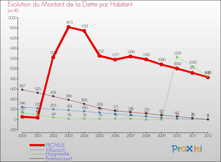 Evolution de la dette par habitant pour la commune de FROVILLE et les communes proches de 2000 à 2012 Comparaison de la dette par habitant pour FROVILLE et les communes voisines de 2000 à 2012