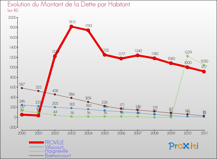 Evolution de la dette par habitant pour la commune de FROVILLE et les communes proches Comparaison de la dette par habitant pour FROVILLE et les communes voisines