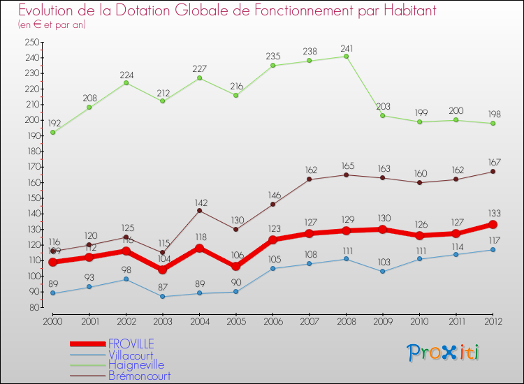 Evolution et montant de la dotation globale de fonctionnement par Habitant pour FROVILLE et les communes proches Comparaison des dotations globales de fonctionnement par habitant pour FROVILLE et les communes voisines