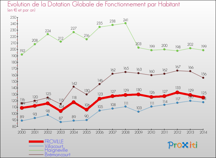 Evolution et montant de la dotation globale de fonctionnement par Habitant pour FROVILLE et les communes proches de 2000 à 2014. Comparaison des dotations globales de fonctionnement par habitant pour FROVILLE et les communes voisines de 2000 à 2014.