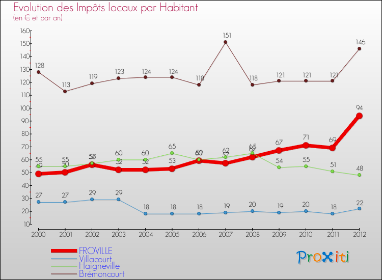 Evolution et montant des impôts locaux par Habitant pour FROVILLE et les communes proches Comparaison des impôts locaux par habitant pour FROVILLE et les communes voisines