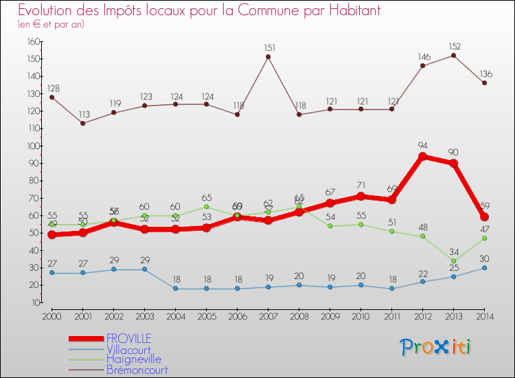 Evolution et montant des impôts locaux par Habitant pour FROVILLE et les communes proches de 2000 à 2014 Comparaison des impôts locaux par habitant pour FROVILLE et les communes voisines de 2000 à 2014