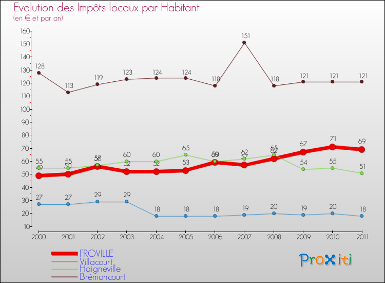 Evolution et montant des impôts locaux par Habitant pour FROVILLE et les communes proches Comparaison des impôts locaux par habitant pour FROVILLE et les communes voisines