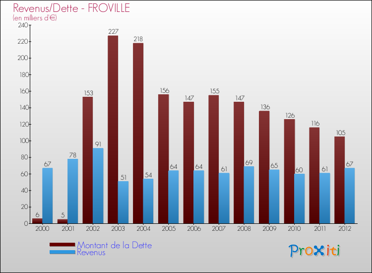 Evolution comparée de la dette et des revenus pour la commune de FROVILLE de 2000 à 2012 Comparaison de la dette et des revenus pour FROVILLE de 2000 à 2012