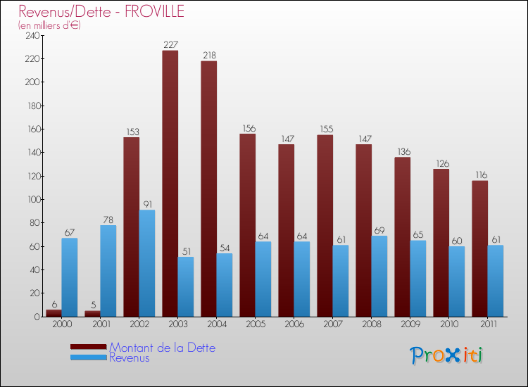 Evolution comparée de la dette et des revenus pour la commune de FROVILLE de 2000 à 2011 Comparaison de la dette et des revenus pour FROVILLE de 2000 à 2011
