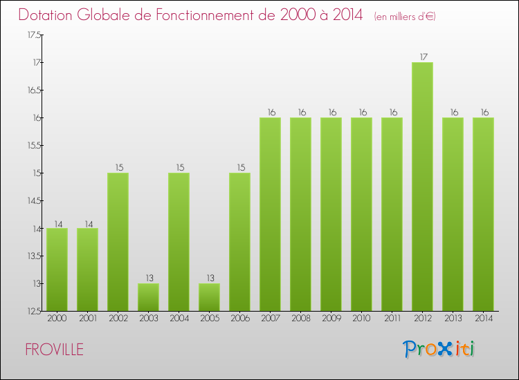 Evolution du montant de la Dotation Globale de Fonctionnement pour la commune de FROVILLE de 2000 à 2014 Evolution du montant de la Dotation Globale de Fonctionnement pour FROVILLE de 2000 à 2014