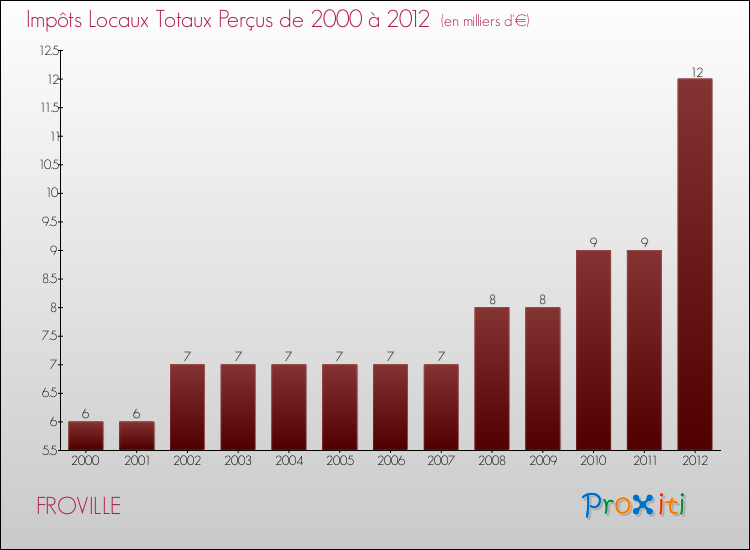 Evolution des Impôts Locaux pour la commune de FROVILLE de 2000 à 2012 Evolution des Impôts Locaux pour FROVILLE de 2000 à 2012