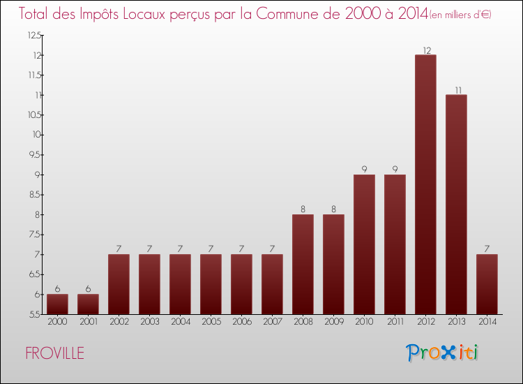 Evolution des Impôts Locaux pour la commune de FROVILLE de 2000 à 2014 Evolution des Impôts Locaux pour FROVILLE de 2000 à 2014