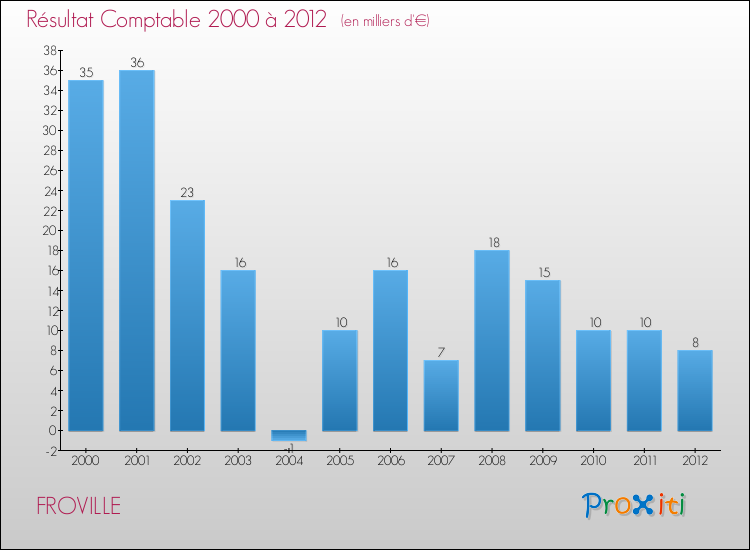 Evolution du résultat comptable pour la commune de FROVILLE de 2000 à 2012 Evolution du résultat comptable pour FROVILLE de 2000 à 2012