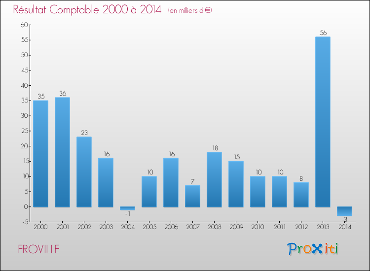 Evolution du résultat comptable pour la commune de FROVILLE de 2000 à 2014 Evolution du résultat comptable pour FROVILLE de 2000 à 2014