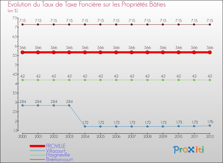 Evolution du taux de la taxe foncière sur le bati pour FROVILLE et les communes proches de 2000 à 2012 Comparaison des taux de taxe foncière sur le bati pour FROVILLE et les communes voisines de 2000 à 2012