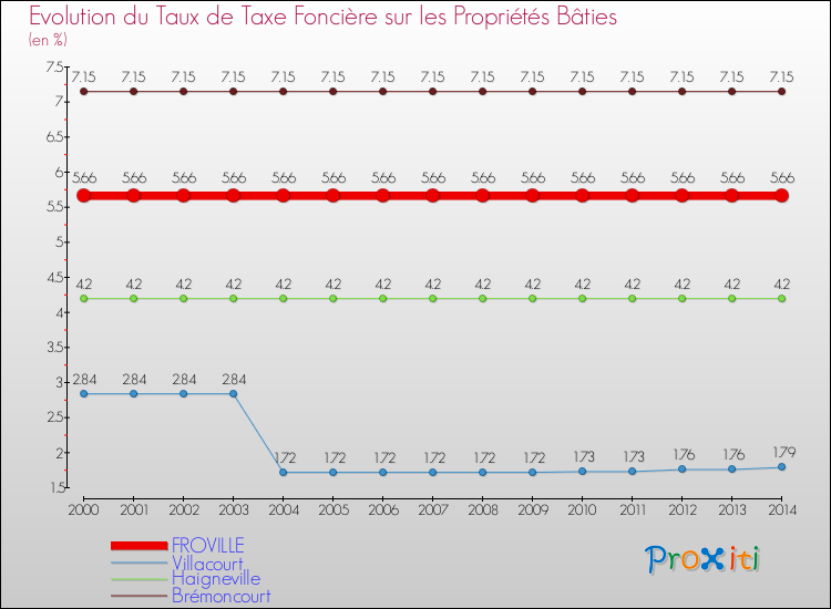 Evolution du taux de la taxe foncière sur le bati pour FROVILLE et les communes proches de 2000 à 2014 Comparaison des taux de taxe foncière sur le bati pour FROVILLE et les communes voisines de 2000 à 2014