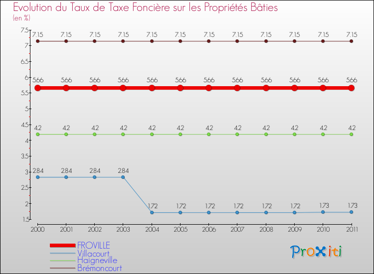 Evolution du taux de la taxe foncière sur le bati pour FROVILLE et les communes proches Comparaison des taux de taxe foncière sur le bati pour FROVILLE et les communes voisines