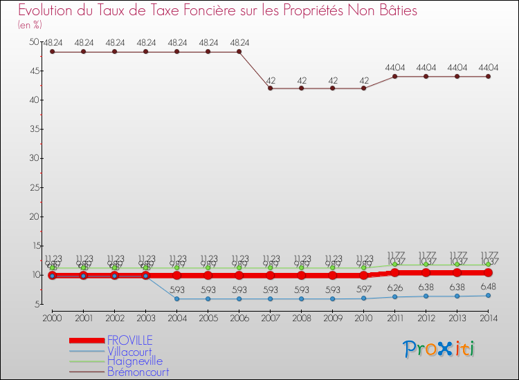 Evolution du taux de la taxe foncière sur les immeubles et terrains non batis pour FROVILLE et les communes proches de 2000 à 2014 Comparaison des taux de la taxe foncière sur les immeubles et terrains non batis pour FROVILLE et les communes voisines de 2000 à 2014