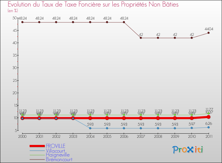 Evolution du taux de la taxe foncière sur les immeubles et terrains non batis pour FROVILLE et les communes proches Comparaison des taux de la taxe foncière sur les immeubles et terrains non batis pour FROVILLE et les communes voisines