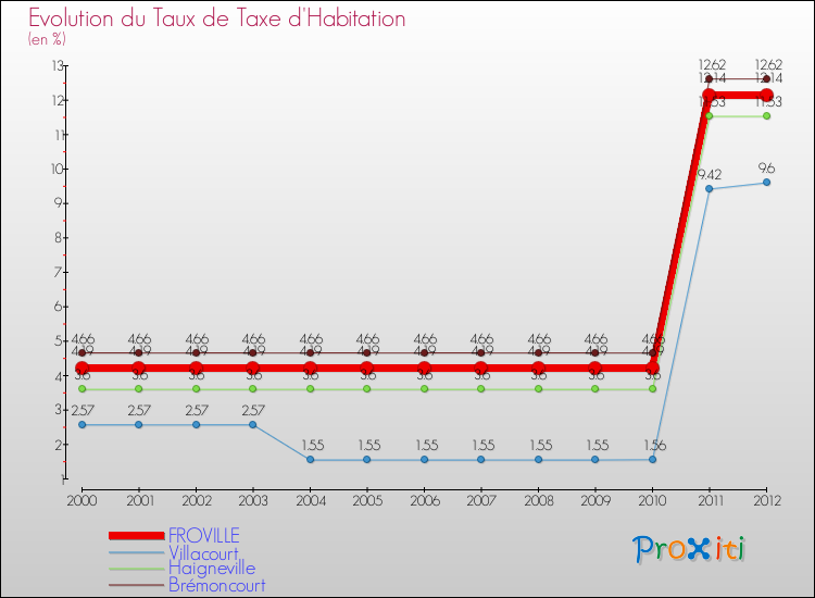 Evolution du taux de la taxe d'habitation pour FROVILLE et les communes proches Comparaison des taux de la taxe d'habitation pour FROVILLE et les communes voisines
