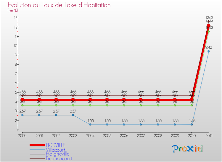 Evolution du taux de la taxe d'habitation pour FROVILLE et les communes proches Comparaison des taux de la taxe d'habitation pour FROVILLE et les communes voisines