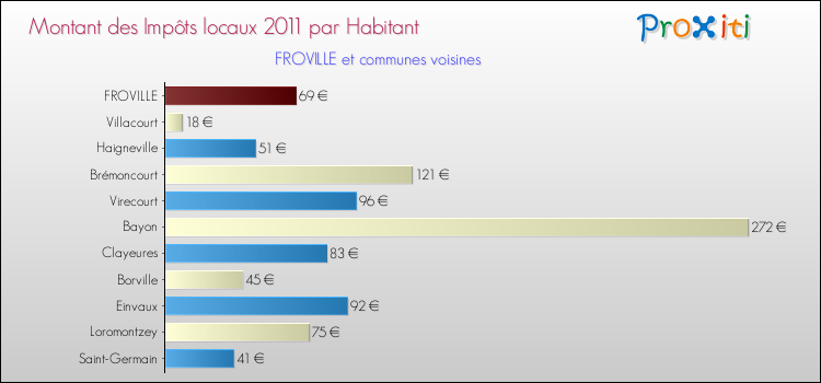 Montant des impôts locaux par Habitant pour FROVILLE et les communes proches Comparaison des impôts locaux par habitant pour FROVILLE et les communes voisines