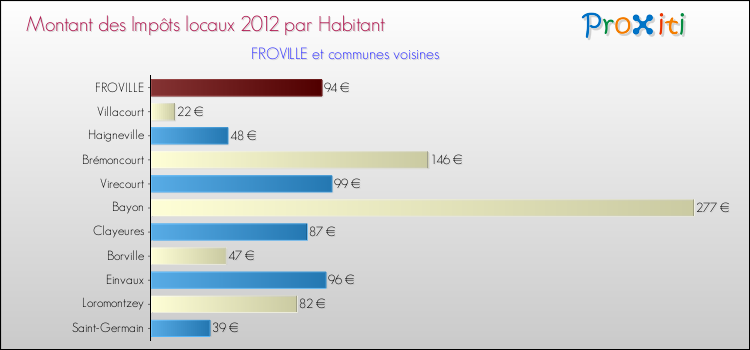 Montant des impôts locaux par Habitant pour FROVILLE et les communes proches Comparaison des impôts locaux par habitant pour FROVILLE et les communes voisines