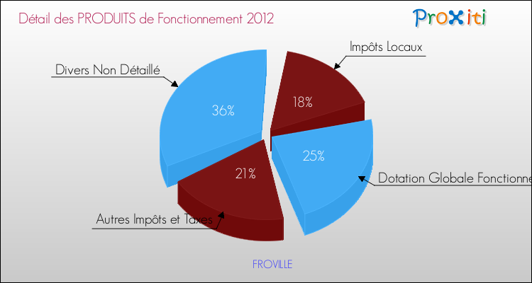 Décomposition du Budget de Fonctionnement 2012 de la commune de FROVILLE Budget de Fonctionnement 2012 pour la commune de FROVILLE