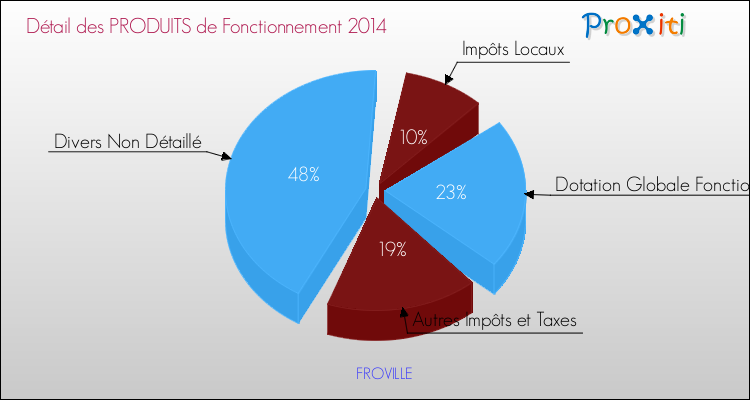 Décomposition du Budget de Fonctionnement 2014 de la commune de FROVILLE Budget de Fonctionnement 2014 pour la commune de FROVILLE