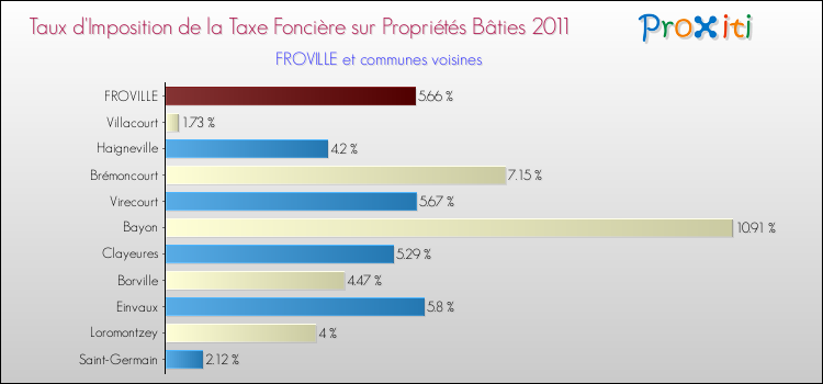 Taux d'imposition de la taxe foncière sur le bati 2011 pour FROVILLE et les communes proches Comparaison des taux d'imposition de la taxe foncière sur le bati 2011 pour FROVILLE et les communes voisines