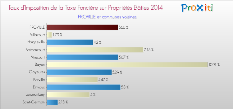 Taux d'imposition de la taxe foncière sur le bati 2014 pour FROVILLE et les communes proches Comparaison des taux d'imposition de la taxe foncière sur le bati 2014 pour FROVILLE et les communes voisines