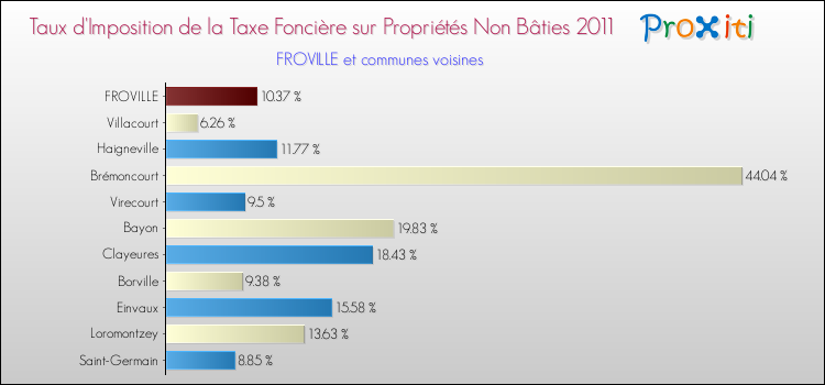 Taux d'imposition de la taxe foncière sur les immeubles et terrains non batis 2011 pour FROVILLE et les communes proches Comparaison des taux d'imposition de la taxe foncière sur les immeubles et terrains non batis 2011 pour FROVILLE et les communes voisines
