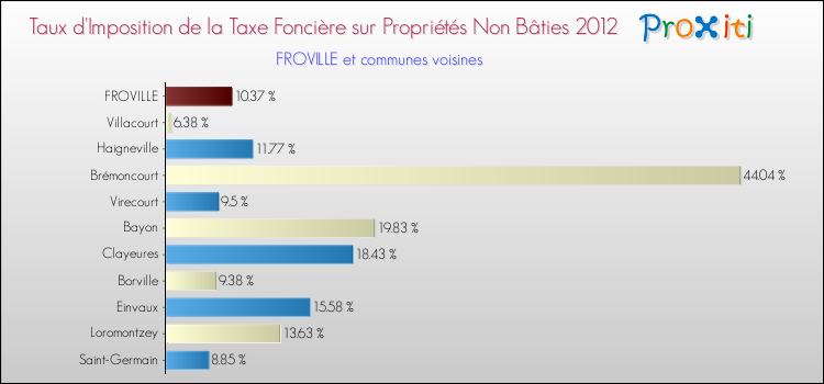 Taux d'imposition de la taxe foncière sur les immeubles et terrains non batis 2012 pour FROVILLE et les communes proches Comparaison des taux d'imposition de la taxe foncière sur les immeubles et terrains non batis 2012 pour FROVILLE et les communes voisines