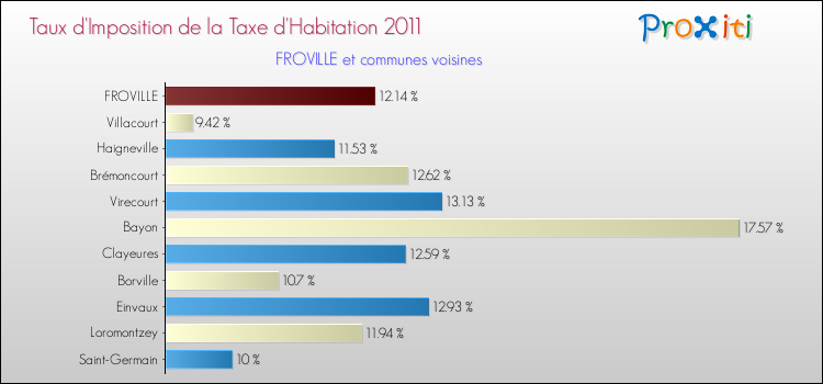 Taux d'imposition de la taxe d'habitation 2011 pour FROVILLE et les communes proches Comparaison des taux d'imposition de la taxe d'habitation 2011 pour FROVILLE et les communes voisines