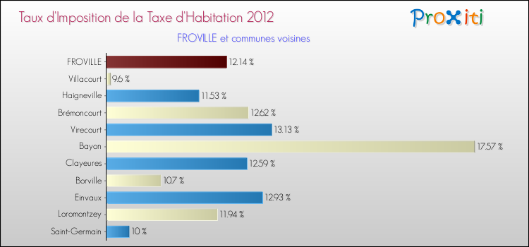 Taux d'imposition de la taxe d'habitation 2012 pour FROVILLE et les communes proches Comparaison des taux d'imposition de la taxe d'habitation 2012 pour FROVILLE et les communes voisines