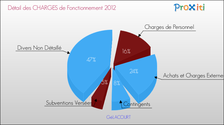 Décomposition des Charges de Fonctionnement 2012 de la commune de GéLACOURT Charges de Fonctionnement 2012 pour la commune de GéLACOURT