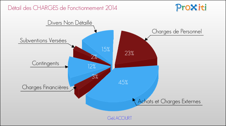 Décomposition des Charges de Fonctionnement 2014 de la commune de GéLACOURT Charges de Fonctionnement 2014 pour la commune de GéLACOURT