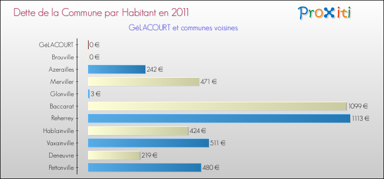 Dette par habitant de la commune en 2011 pour GéLACOURT et les communes proches Comparaison de la dette par habitant de la commune en 2011 pour GéLACOURT et les communes voisines