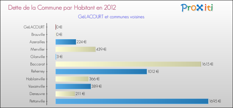 Dette par habitant de la commune en 2012 pour GéLACOURT et les communes proches Comparaison de la dette par habitant de la commune en 2012 pour GéLACOURT et les communes voisines