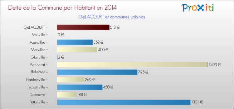 Dette par habitant de la commune en 2014 pour GéLACOURT et les communes proches Comparaison de la dette par habitant de la commune en 2014 pour GéLACOURT et les communes voisines