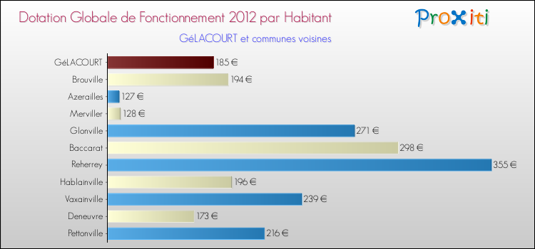 Montant des dotations globales de fonctionnement DGF par Habitant pour GéLACOURT et les communes proches Comparaison des des dotations globales de fonctionnement DGF par habitant pour GéLACOURT et les communes voisines