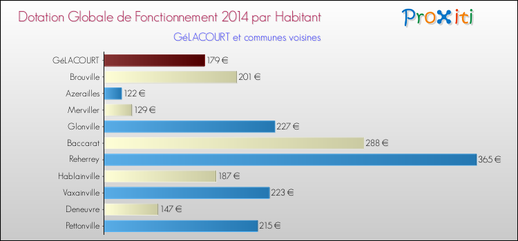 Montant des dotations globales de fonctionnement DGF par Habitant pour GéLACOURT et les communes proches en 2014. Comparaison des des dotations globales de fonctionnement DGF par habitant pour GéLACOURT et les communes voisines en 2014.