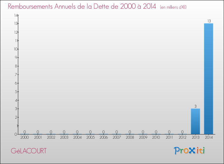 Evolution de l'annuité de la dette pour la commune de GéLACOURT de 2000 à 2014 Annuités de la dette pour GéLACOURT de 2000 à 2014