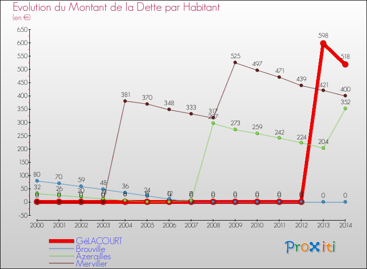Evolution de la dette par habitant pour la commune de GéLACOURT et les communes proches de 2000 à 2014 Comparaison de la dette par habitant pour GéLACOURT et les communes voisines de 2000 à 2014